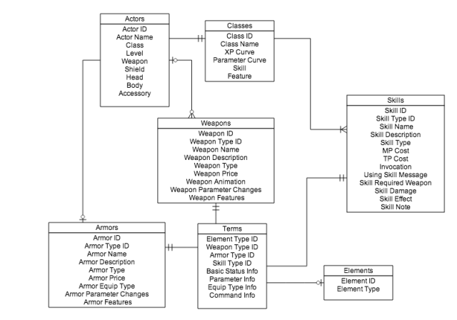 schema for RPG Maker